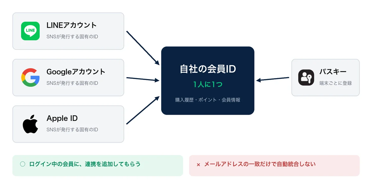1人の会員IDに、複数のSNSアカウントとパスキーを紐づける