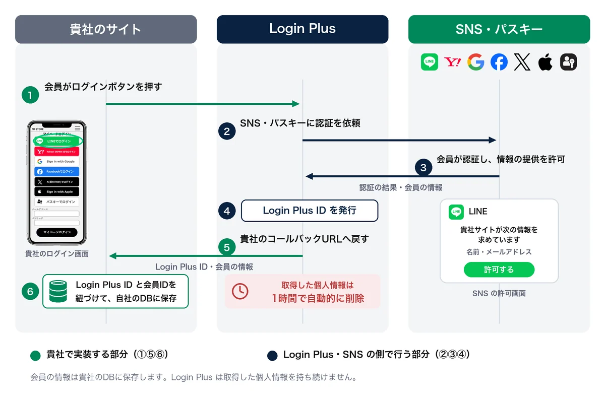 Login Plusのデータの流れ。取得した個人情報は1時間で自動削除される