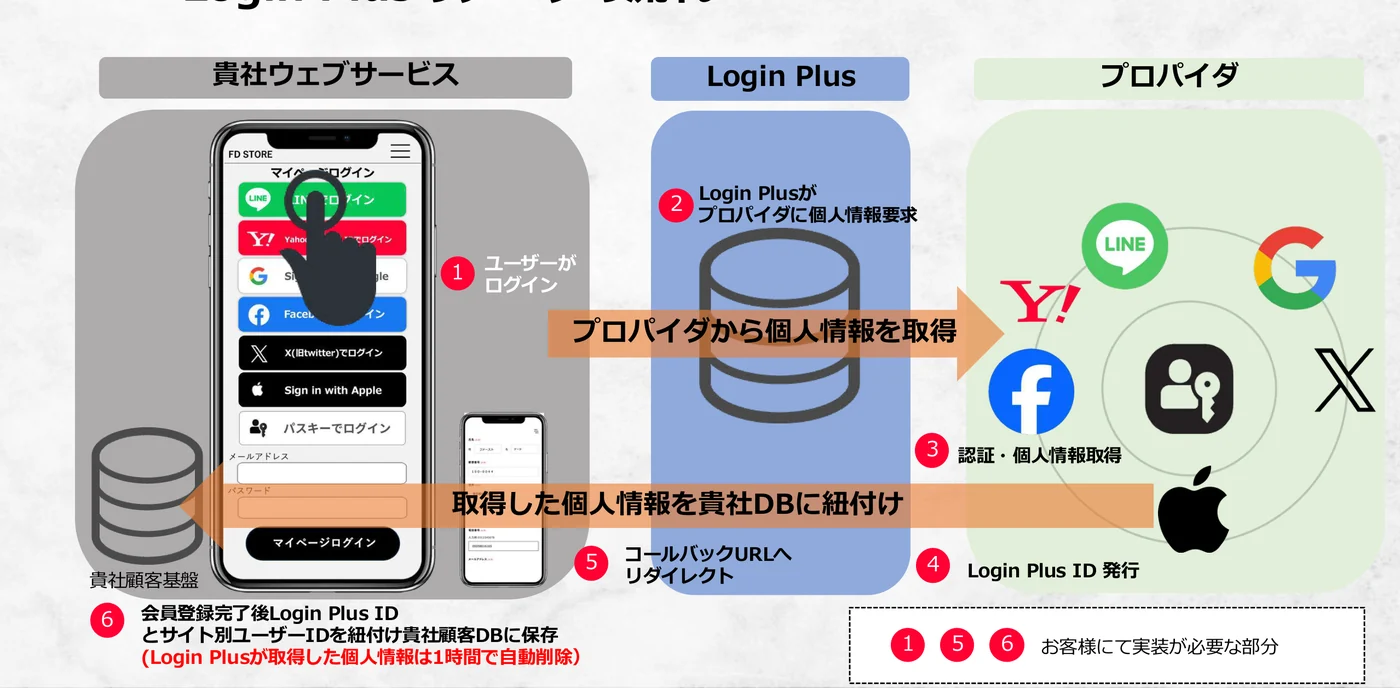 Login Plusのデータの流れ。番号1・5・6が自社サイト側で実装する部分