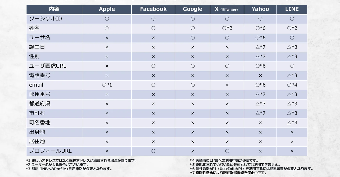 ソーシャルログインで取得できるユーザーデータの一覧（サービス別）