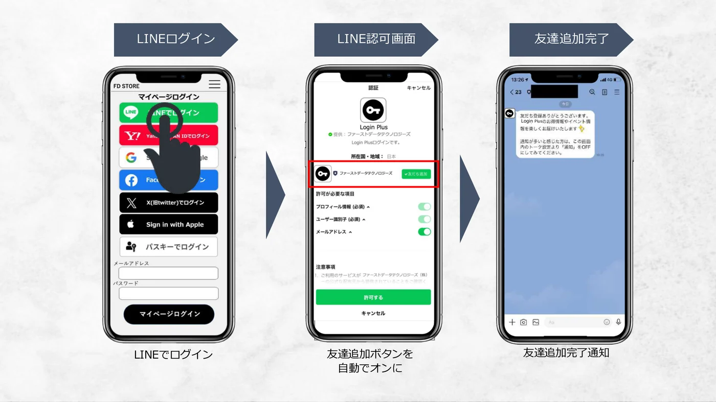 LINE自動友だち追加の画面遷移。ログインの許可画面で友だち追加がオンになっている