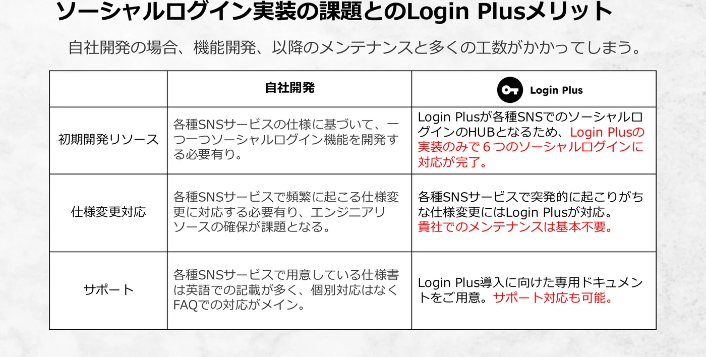 自社開発とLogin Plusの比較。初期開発・仕様変更への対応・サポートの違い