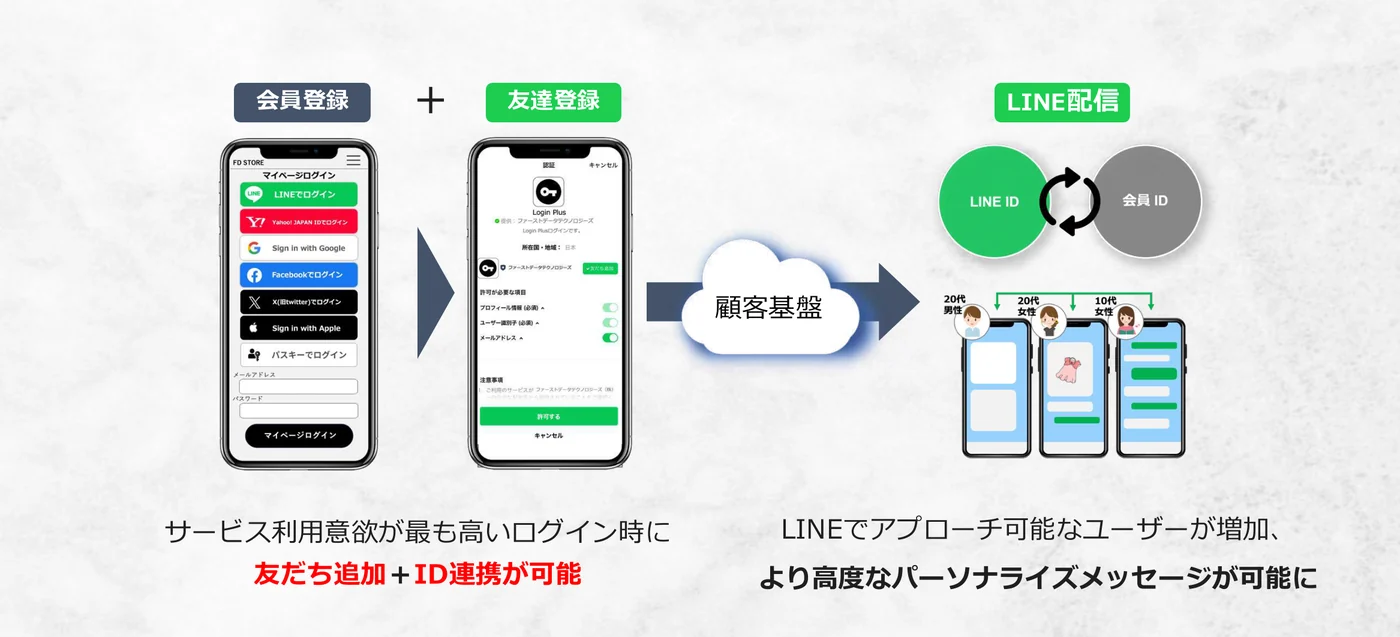 会員登録と友だち追加を同時に行い、会員IDとLINEのIDを連携して配信する例