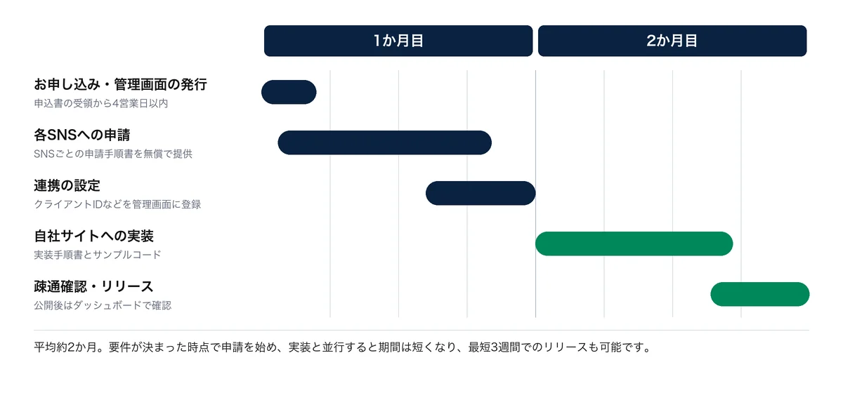 導入の平均的なスケジュール。1か月目に申請と設定、2か月目に実装とテスト