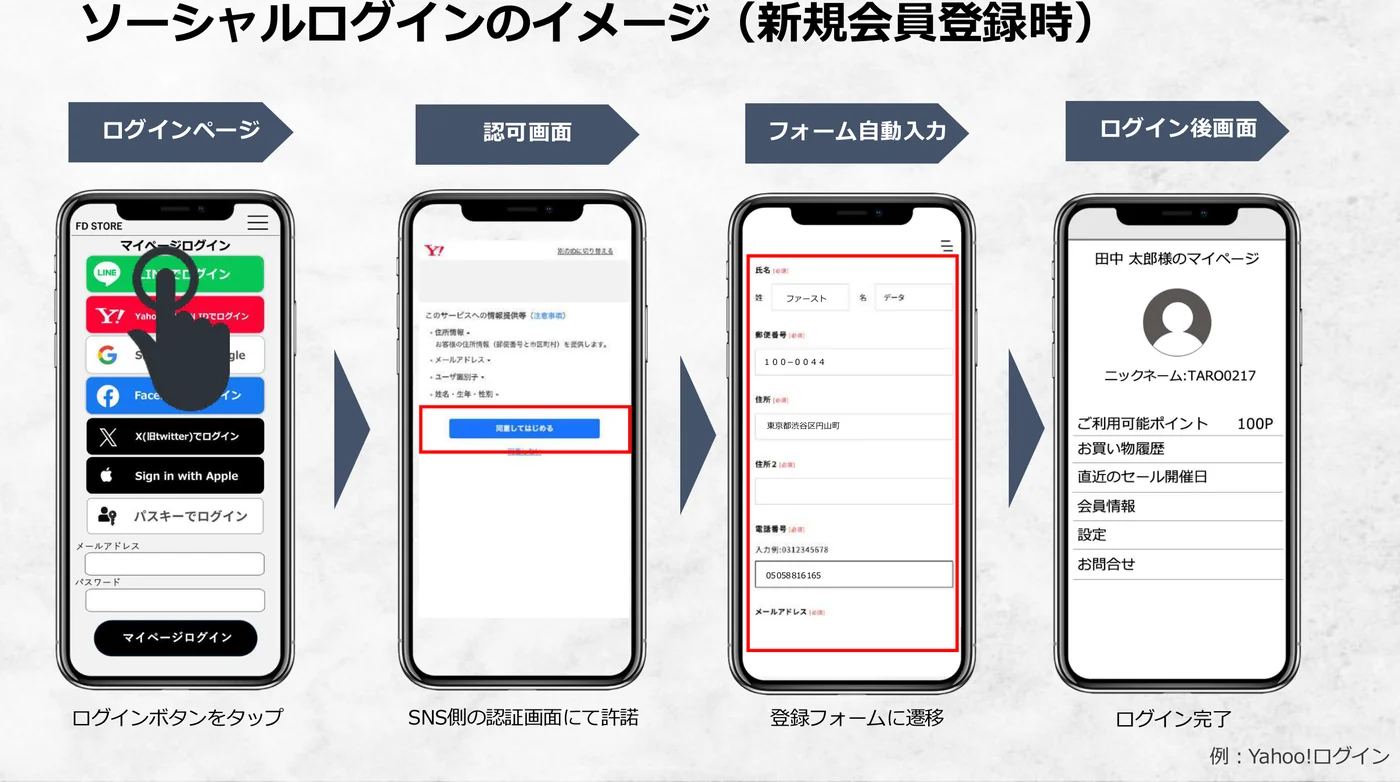 新規会員登録時のソーシャルログインの流れ（例：Yahoo!ログイン）