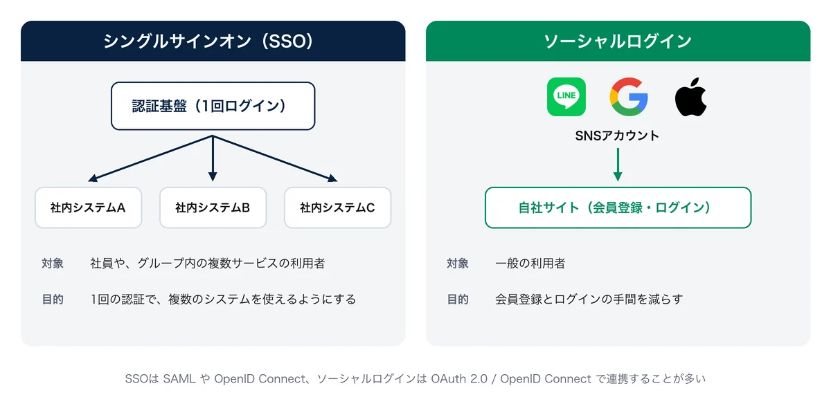 シングルサインオンとソーシャルログインの違い。対象と目的が異なる