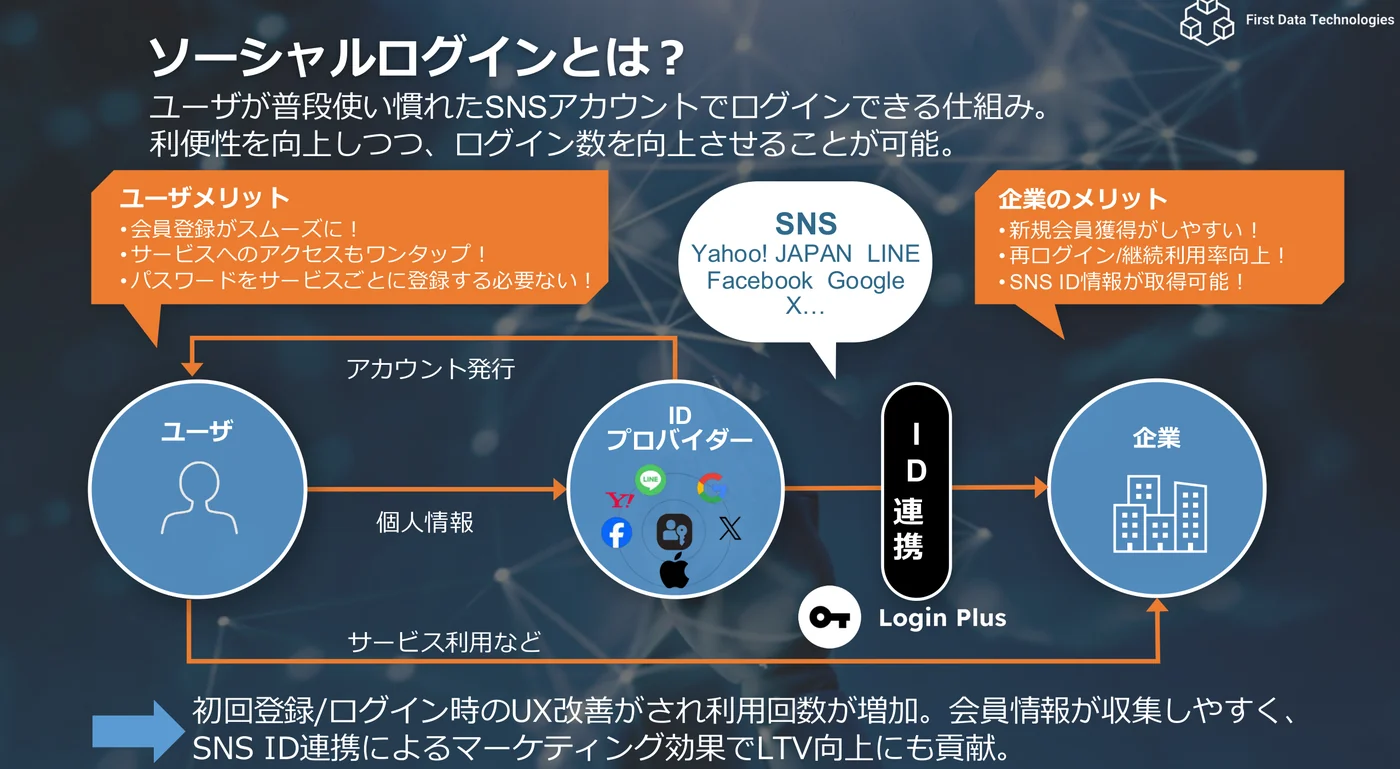 ソーシャルログインの仕組み。SNSがIDプロバイダーとして本人確認を行う