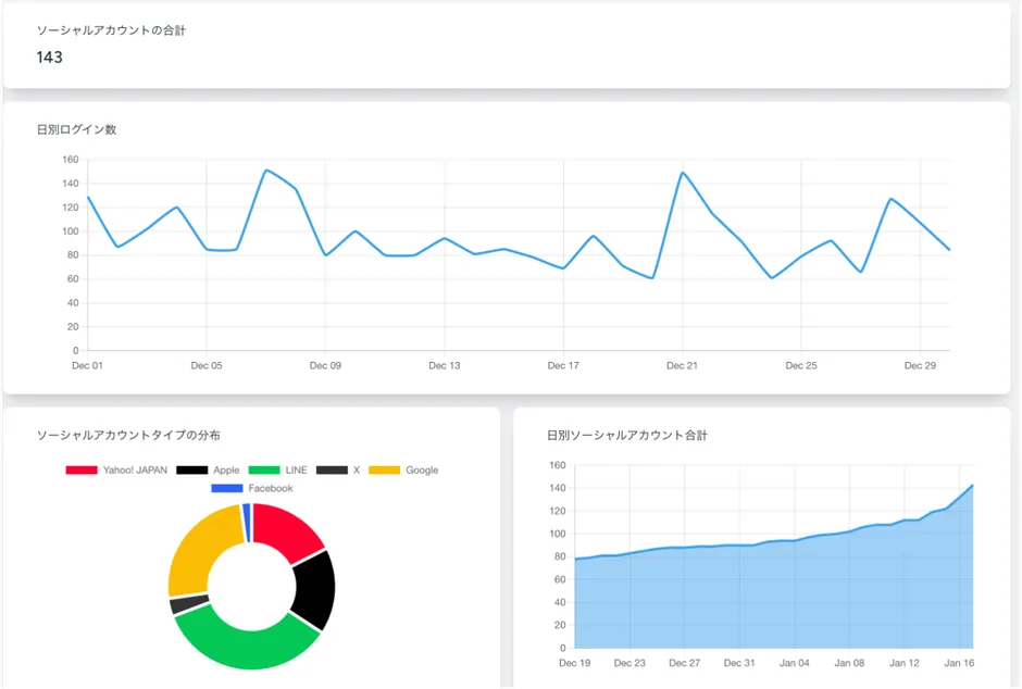 ログイン方法の内訳と登録数推移を表示するダッシュボード分析画面