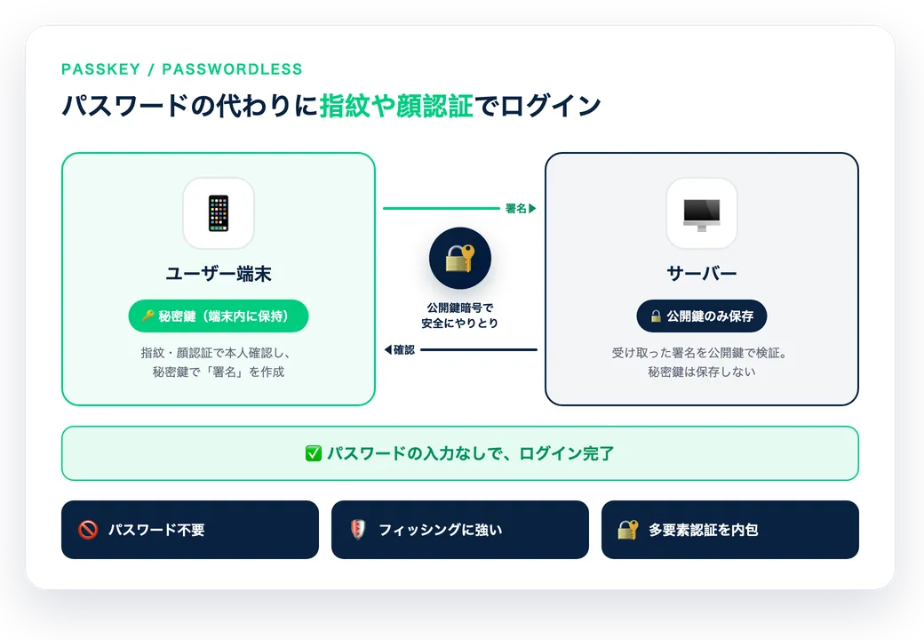 パスキー認証の流れ：端末で生体認証→パスキーで照合→パスワード不要でログイン完了