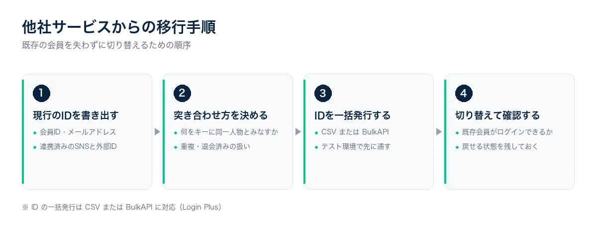 他社サービスからの移行手順。CSVまたはBulkAPIでIDを一括発行する