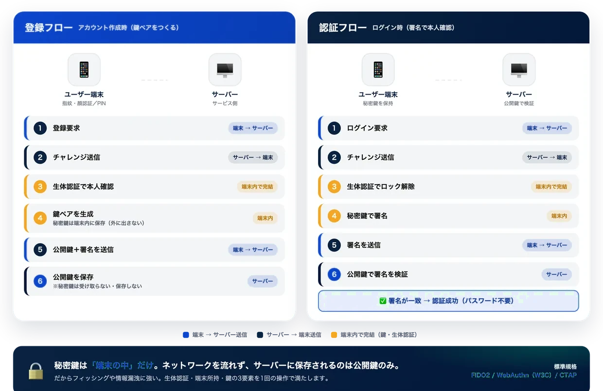 パスキーの登録フロー（鍵ペア生成・秘密鍵は端末内保存・公開鍵をサーバー保存）と認証フロー（生体認証・秘密鍵で署名・公開鍵で検証）を示した図