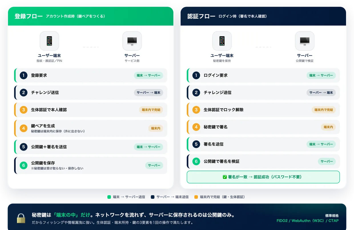 パスキーの登録フロー（鍵ペア生成・秘密鍵は端末内保存・公開鍵をサーバー保存）と認証フロー（生体認証・秘密鍵で署名・公開鍵で検証）を示した図